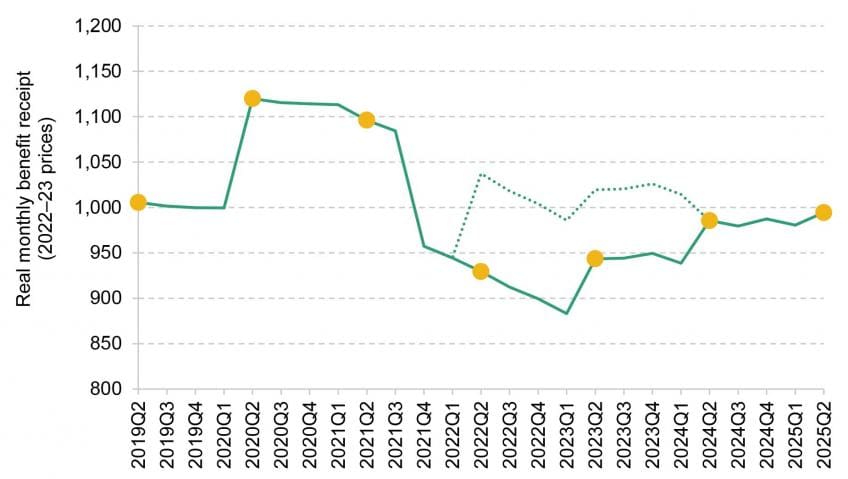 Figure 12. Average real benefit entitlement, excluding housing element, for out-of-work claimants of working age