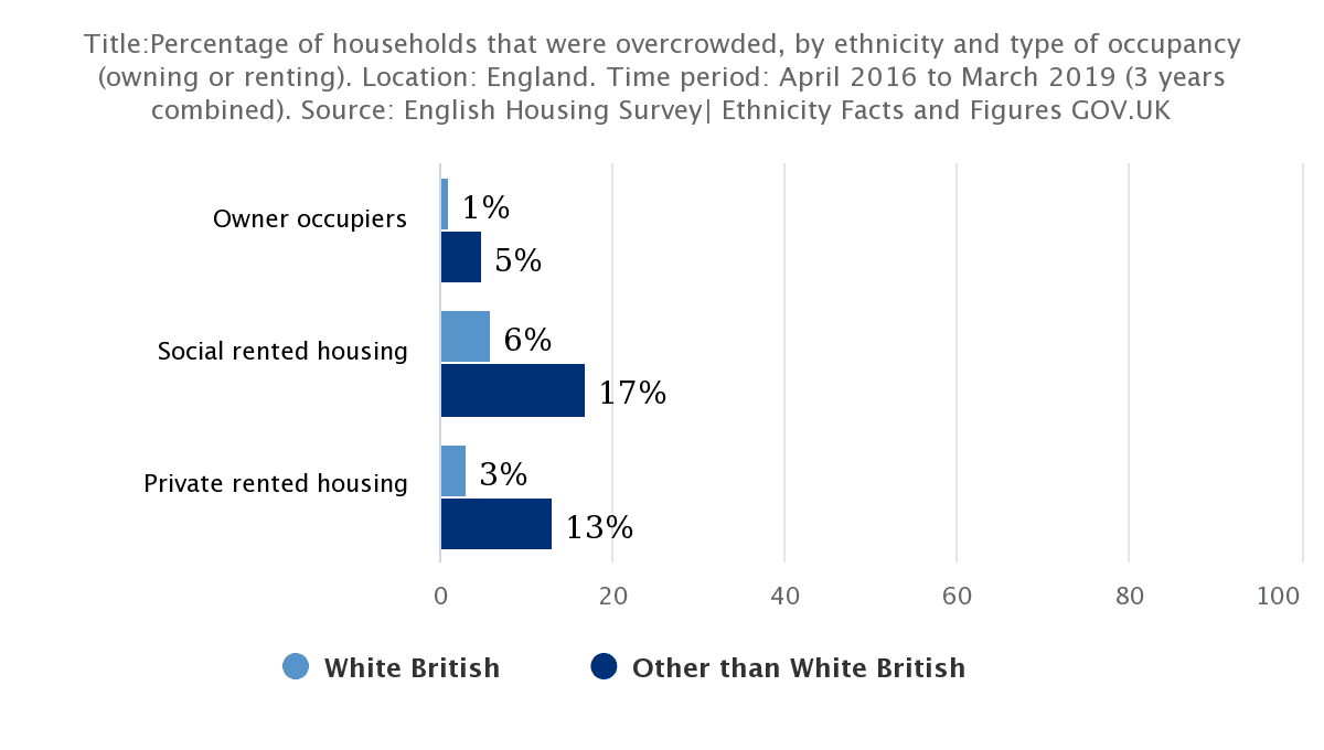 Percentage of households that were overcrowded, by ethnicity and type of occupancy (owning or renting)