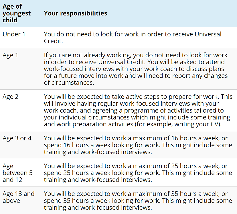 Age of youngest child Your responsibilities Under 1 You do not need to look for work in order to receive Universal Credit. Age 1 If you are not already working, you do not need to look for work in order to receive Universal Credit. You will be asked to attend work-focused interviews with your work coach to discuss plans for a future move into work and will need to report any changes of circumstances. Age 2 You will be expected to take active steps to prepare for work. This will involve having regular work-focused interviews with your work coach, and agreeing a programme of activities tailored to your individual circumstances which might include some training and work preparation activities (for example, writing your CV). Age 3 or 4 You will be expected to work a maximum of 16 hours a week, or spend 16 hours a week looking for work. This might include some training and work-focused interviews. Age between 5 and 12 You will be expected to work a maximum of 25 hours a week, or spend 25 hours a week looking for work. This might include some training and work-focused interviews. Age 13 and above You will be expected to work a maximum of 35 hours a week, or spend 35 hours a week looking for work. This might include some training and work-focused interviews. Universal Credit, DWP, Department for Work and Pensions, Benefits 