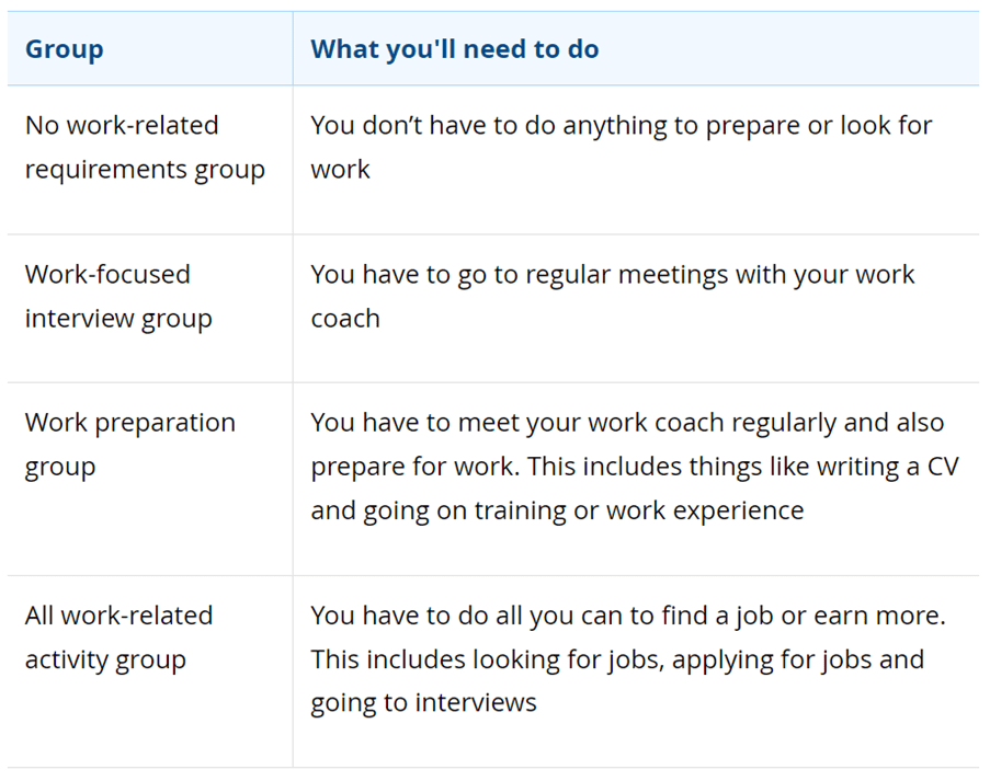 Group What you'll need to do No work-related requirements group You don’t have to do anything to prepare or look for work Work-focused interview group You have to go to regular meetings with your work coach Work preparation group You have to meet your work coach regularly and also prepare for work. This includes things like writing a CV and going on training or work experience All work-related activity group You have to do all you can to find a job or earn more. This includes looking for jobs, applying for jobs and going to interviews Universal Credit, DWP, Department for Work and Pensions, Benefits 