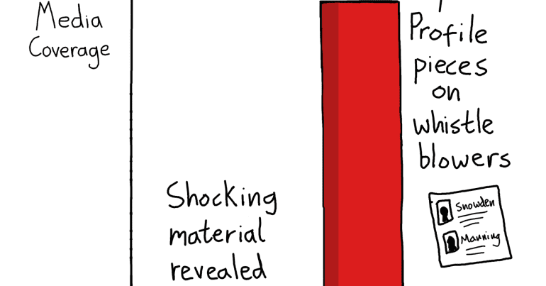 A graph with the title "top secret leaks". The y axis is of media coverage. On the x axis there is a small bar called "shocking material revealed by leaks", then a far larger bar saying "profile pieces on whistleblowers".