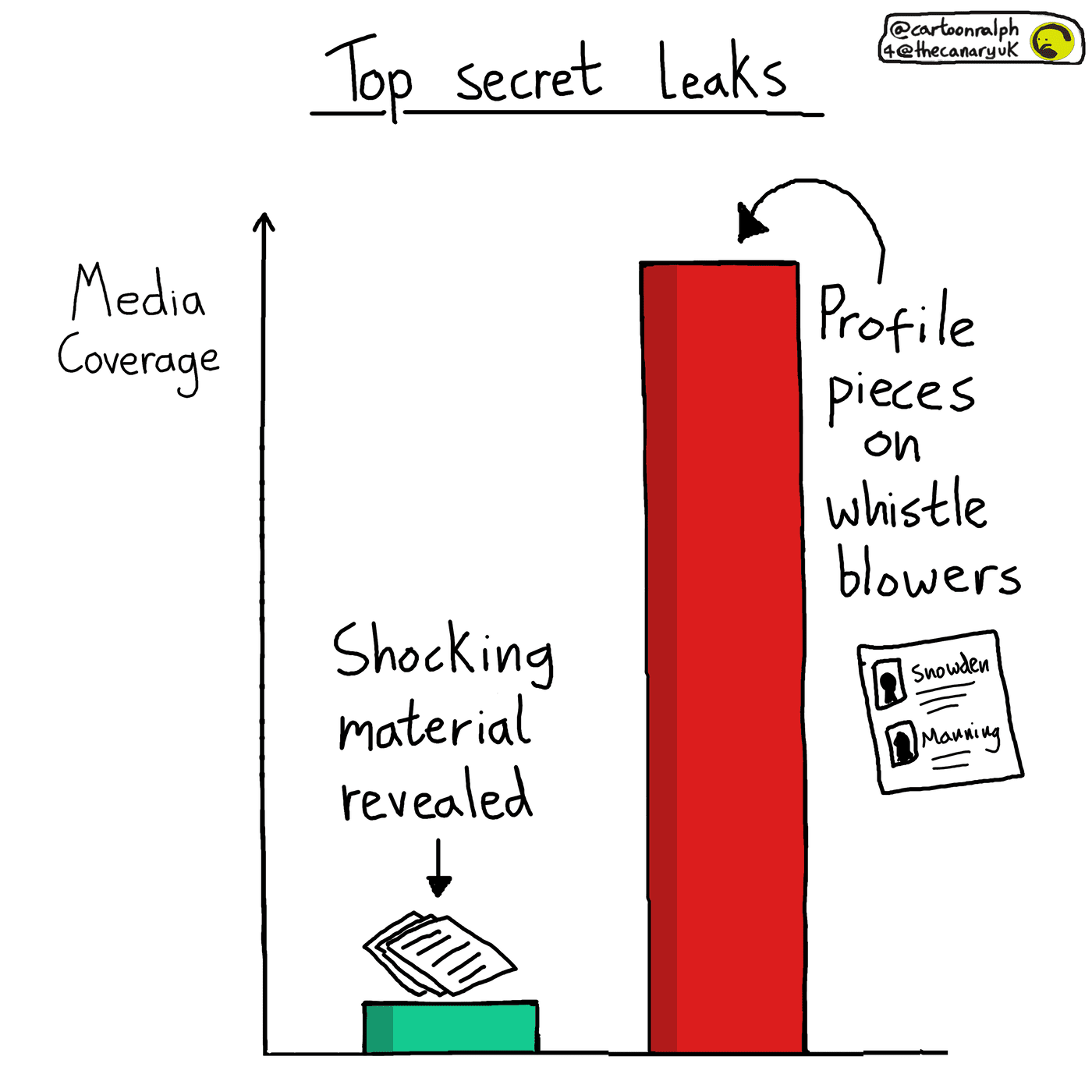 A graph with the title "top secret leaks". The y axis is of media coverage. On the x axis there is a small bar called "shocking material revealed by leaks", then a far larger bar saying "profile pieces on whistleblowers".