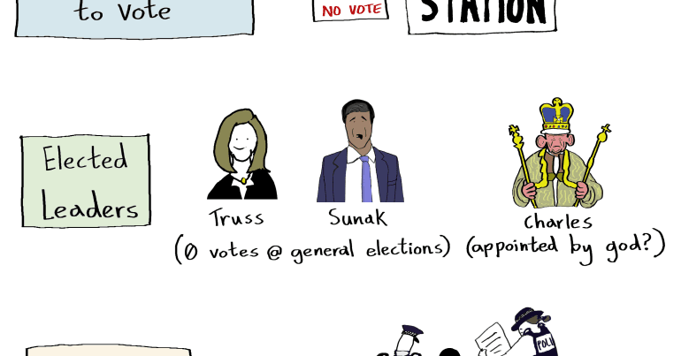 A cartoon with the title "democracy explained". It reads "The opportunity to vote" next to a sign saying "no ID no vote" outside a polling station. Then, it says "elected leaders" next to cartoons of Liz Truss and Rishi Sunak, which says "0 votes at general elections". These are next to a cartoon of king Charles which says "appointed by god?". Finally, the cartoon says "the right to protest" next to a picture of police confiscating a protesters sign, with them holding their head in their hands and one cop reading them their rights.