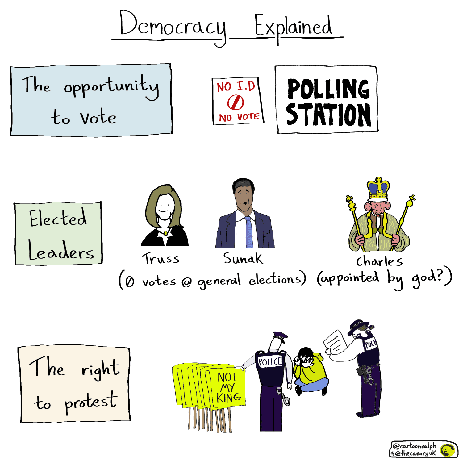 A cartoon with the title "democracy explained". It reads "The opportunity to vote" next to a sign saying "no ID no vote" outside a polling station. Then, it says "elected leaders" next to cartoons of Liz Truss and Rishi Sunak, which says "0 votes at general elections". These are next to a cartoon of king Charles which says "appointed by god?". Finally, the cartoon says "the right to protest" next to a picture of police confiscating a protesters sign, with them holding their head in their hands and one cop reading them their rights. 