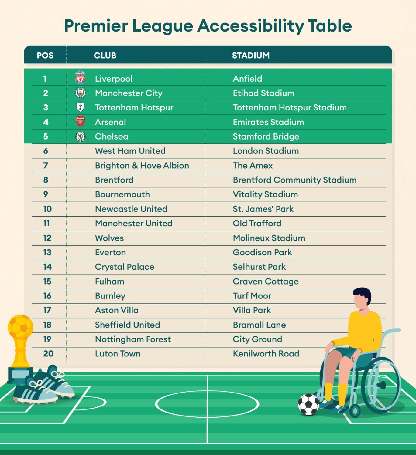 An infographic about Premier League accessibility Man Utd 