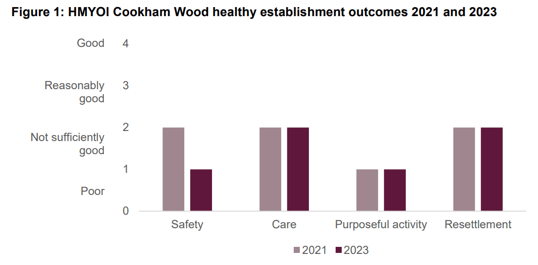 Cookham Wood inspection outcomes
