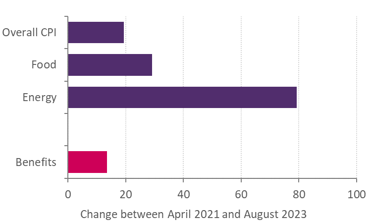 A graph showing increases in inflation, food, energy, and benefits