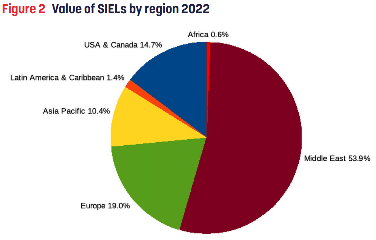SIEL values by region