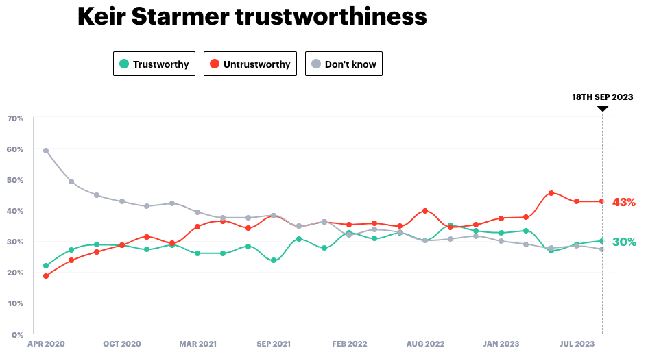 Keir Starmer trustworthiness 