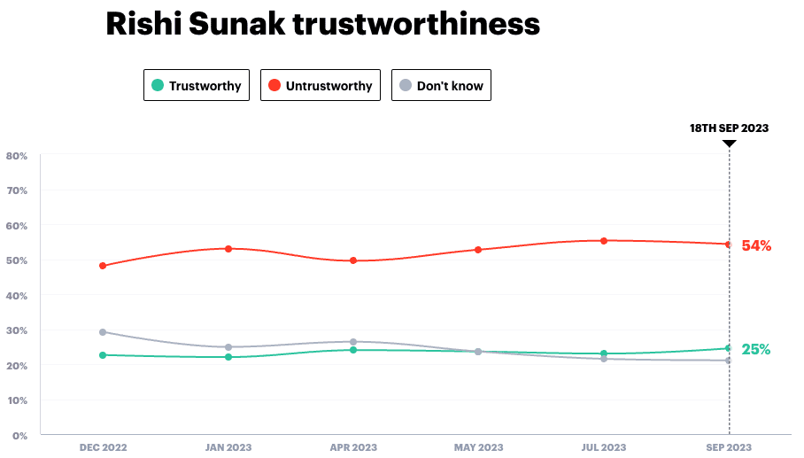Rishi Sunak trustworthiness