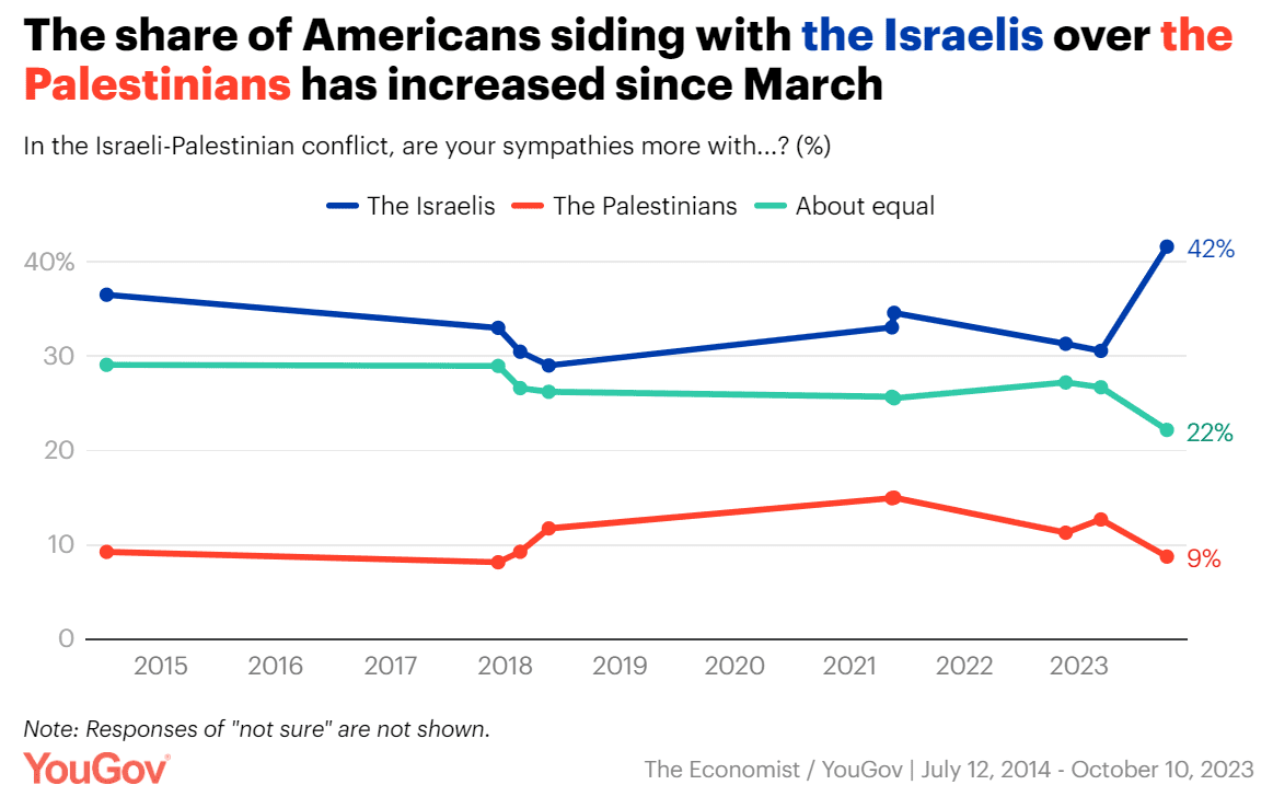 US polling Israel Palestine