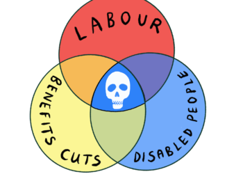 A Venn diagram which has three circles. One is the LAbour Party, one is benefit cuts, and one is disabled people. The area in the middle is a skull
