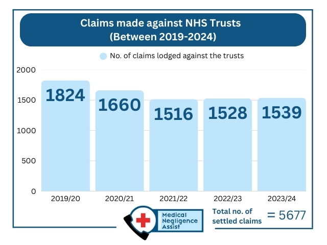 Graph showing Claims made against NHS Trusts (Between 2019-2024) No. of claims lodged against the trusts 2019/20: 1824 2020/21: 1660 2021/22: 1516 2022/23: 1528 2023/24: 1539 Total no. of = 5677