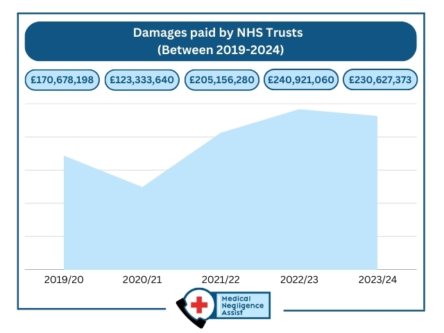 Damages paid by NHS Trusts (Between 2019-2024) 2019/20: £170,678,198 2020/21: £123,333,640 2021/22: £205,156,280 2022/23: £240,921,060 2023/24: £230,627,373 