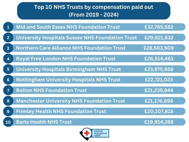 Top 10 NHS Trusts by compensation paid out (From 2019 - 2024) 1 Mid and South Essex NHS Foundation Trust £32,765,582 2 University Hospitals Sussex NHS Foundation Trust £29,621,632 3 Northern Care Alliance NHS Foundation Trust £28,503,509 4 Royal Free London NHS Foundation Trust £26,514,461 5 University Hospitals Birmingham NHS Trust £23,875,658 6 Nottingham University Hospitals NHS Trust £22,721,023 7 Bolton NHS Foundation Trust £21,235,844 8 Manchester University NHS Foundation Trust £21,176,698 9 Frimley Health NHS Foundation Trust £20,107,818 10 Barts Health NHS Trust £19,914,268