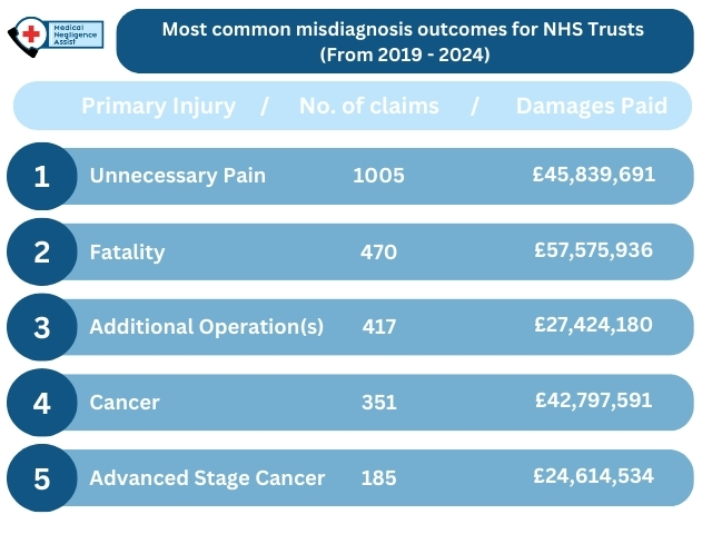 Most common misdiagnosis outcomes for NHS Trusts (From 2019 - 2024) Primary Injury / No. of claims Damages Paid 1. Unnecessary Pain 1005 £45,839,691 2.Fatality 470 £57,575,936 3. Additional Operation(s) 417 £27,424,180 4. Cancer 351 £42,797,591 5. Advanced Stage Cancer 185 £24,614,534 