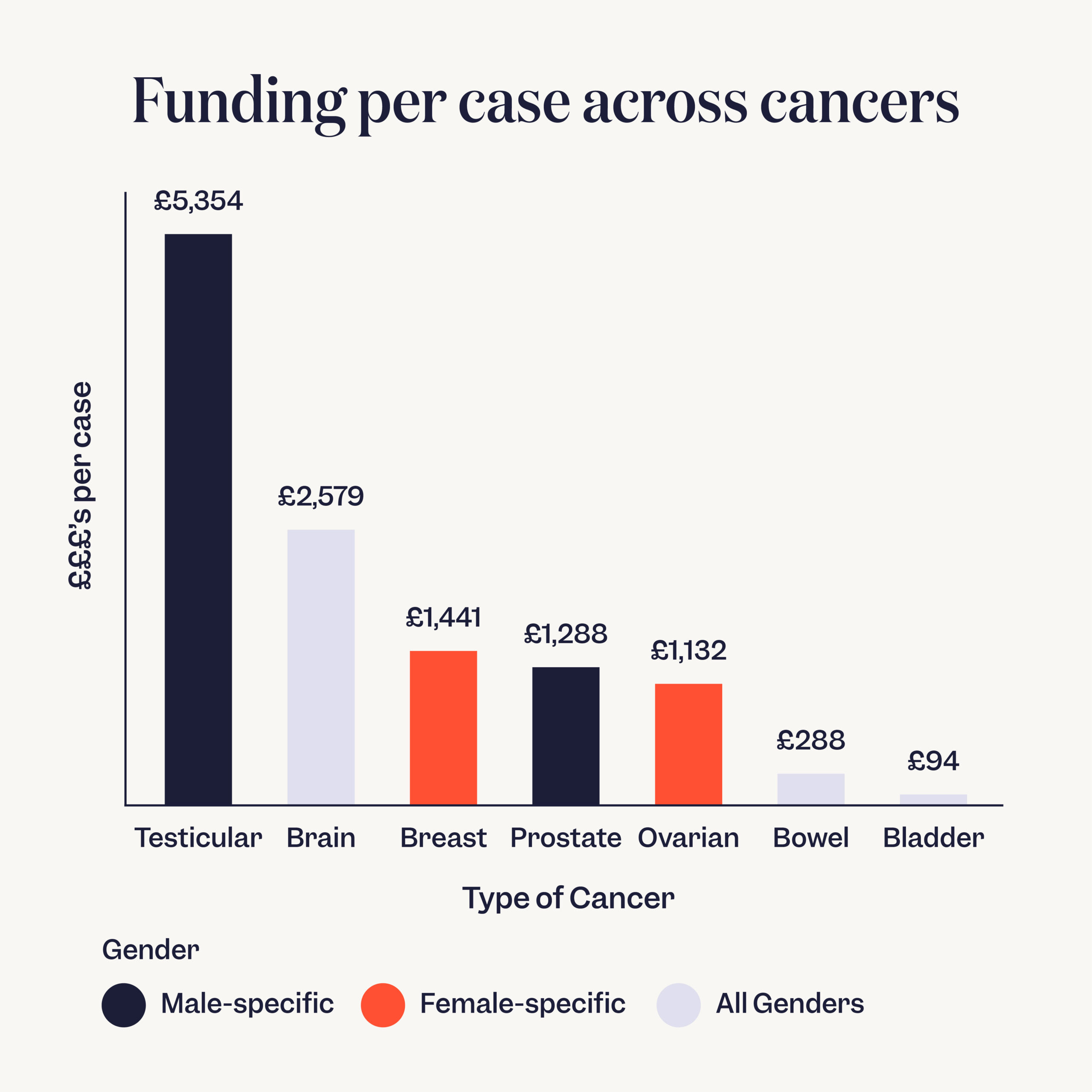Funding per case across cancers Testicular: £5,354 Brain: £2,579 Breast: £1,441 Prostate: £1,288 Ovarian: £1,132 Bowel: £288 Bladder: £94 Brain, bowel, and bladder all genders. Male-specific: testicular and prostate. Female-specific: breast and ovarian cancers. 