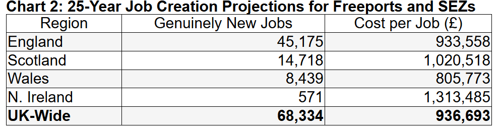 Chart 2: 25-Year Job Creation Projections for Freeports and SEZs Region Genuinely New Jobs Cost per Job (£) England 45,175 933,558 Scotland 14,718 1,020,518 Wales 8,439 805,773 N. Ireland 571 1,313,485 UK-Wide 68,334 936,693