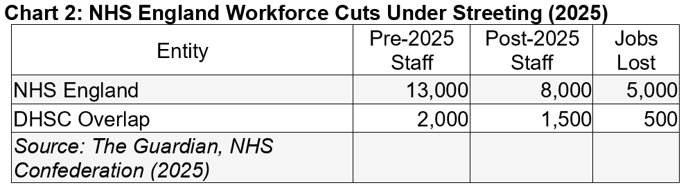 Chart 2: NHS England Workforce Cuts Under Streeting (2025) Pre-2025 Staff: NHS England - 13,000 DHSC Overlap - 2,000. Post-2025 Staff: NHS England - 8,000 DHSC Overlap - 1,500 Jobs Lost: NHS England - 5,000 DHSC Overlap - 500 Source: The Guardian, NHS Confederation (2025) 