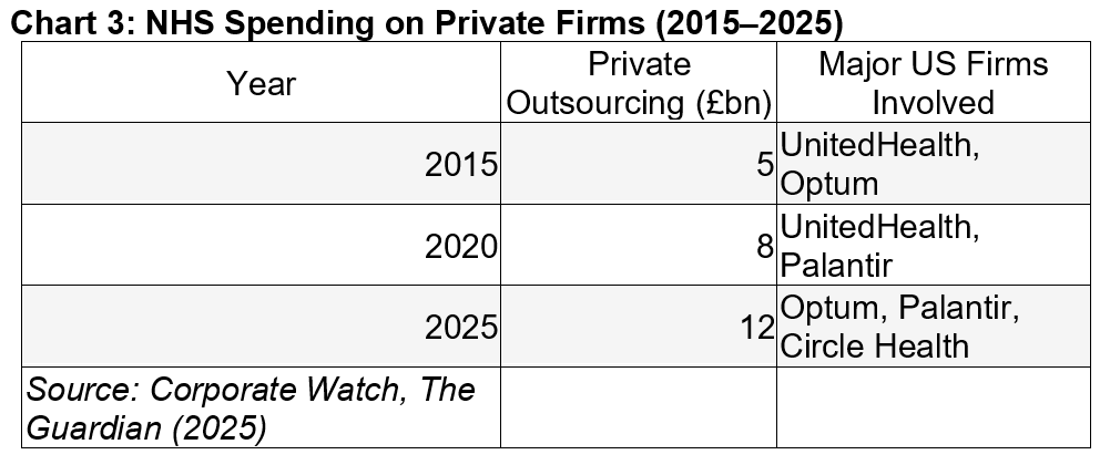 Chart 3: NHS Spending on Private Firms (2015–2025) Year Private Outsourcing (£bn) Major US Firms Involved 2015 5 UnitedHealth, Optum 2020 8 UnitedHealth, Palantir 2025 12 Optum, Palantir, Circle Health Source: Corporate Watch, The Guardian (2025) 