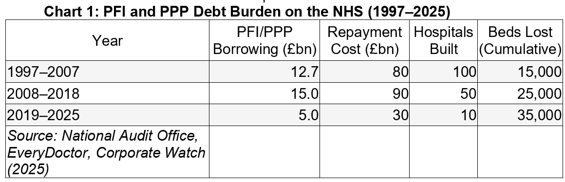 Chart 1: PFI and PPP Debt Burden on the NHS (1997–2025) 1997-2007: PFI/PPP Borrowing (£bn) - 12.7 Repayment Cost (£bn) - 80 Hospitals Built - 100 Beds Lost (Cumulative) - 15,000 2008-2018: PFI/PPP Borrowing (£bn) - 15 Repayment Cost (£bn) - 90 Hospitals Built - 50 Beds Lost (Cumulative) - 25,000 2019-2025: PFI/PPP Borrowing (£bn) - 5 Repayment Cost (£bn) - 30 Hospitals Built - 10 Beds Lost (Cumulative) - 35,000