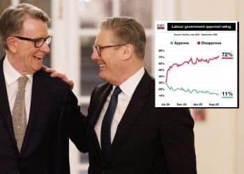 Keir Starmer, Peter Mandelson, and a poll showing that Labur has hit its lowest polling yet