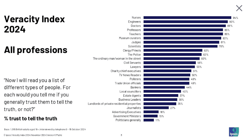 Graph showing that journalists and politicians are among the least trusted professions in the UK