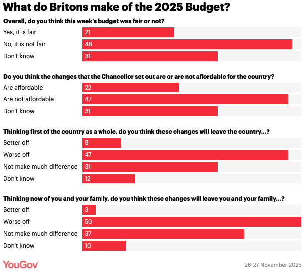 Polling on the 2025 budget
