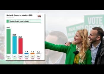 Zack Polanski, Hannah Spencer, and a poll showing the Greens won in Gorton & Denton