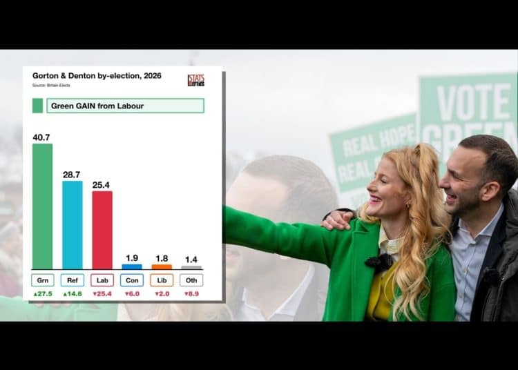 Zack Polanski, Hannah Spencer, and a poll showing the Greens won in Gorton & Denton