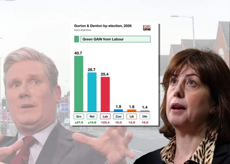 Keir Starmer, Rachel Reeves, and the Gorton & Denton poll