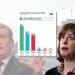 Keir Starmer, Rachel Reeves, and the Gorton & Denton poll