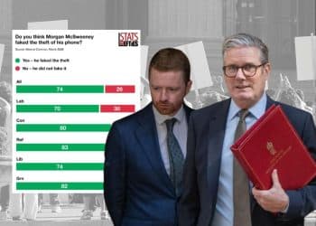 A graphic showing Morgan McSweeney (left), Keir Starmer (right), with a crowd in the background, and a poll showing that 74% of people who responded believe he lied about his phone and 26% of people believe he is telling the truth. This is broken down further by each political party, showing that despite the respondent's political beliefs, more people believe McSweeney has lied than not lied