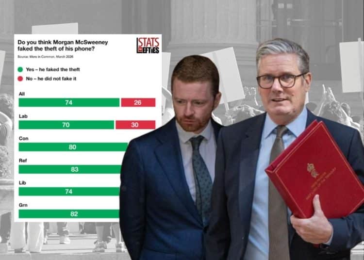 A graphic showing Morgan McSweeney (left), Keir Starmer (right), with a crowd in the background, and a poll showing that 74% of people who responded believe he lied about his phone and 26% of people believe he is telling the truth. This is broken down further by each political party, showing that despite the respondent's political beliefs, more people believe McSweeney has lied than not lied