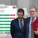 A graphic showing Morgan McSweeney (left), Keir Starmer (right), with a crowd in the background, and a poll showing that 74% of people who responded believe he lied about his phone and 26% of people believe he is telling the truth. This is broken down further by each political party, showing that despite the respondent's political beliefs, more people believe McSweeney has lied than not lied