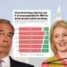 Nigel Farage, Hannah Spencer, and a poll showing voters dissaprove of MPs drinking at work