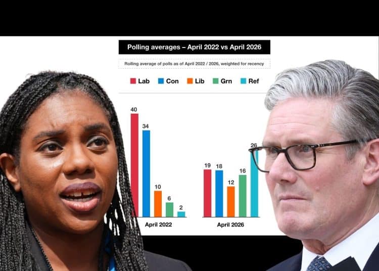 Kemi Badenoch, Keir Starmer, and an unfavourable poll for both of them Labour