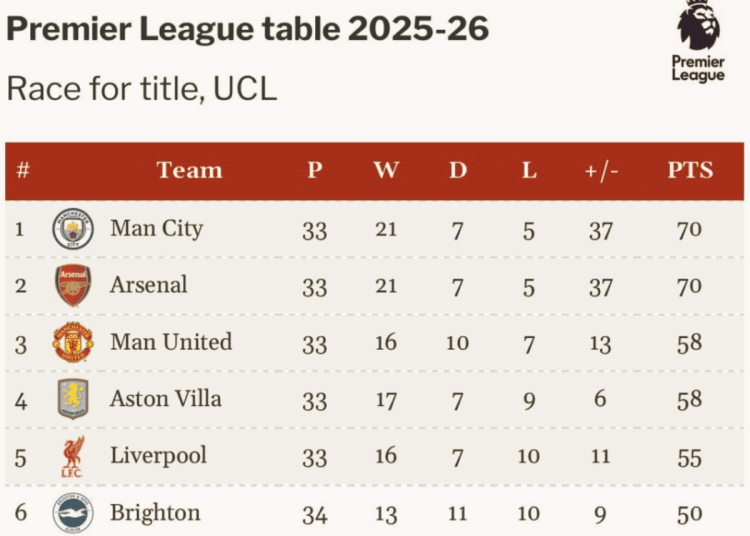 Arsenal loses top spot in premier league table