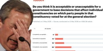 Nigel Farage in front of an unfavourable poll, Reform