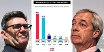 Andy Burnham and Nigel Farage in front of a Makerfield prediction