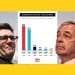 Andy Burnham and Nigel Farage in front of a Makerfield prediction