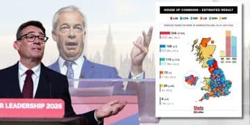 Andy Burnham of Labour, Nigel Farage of Reform UK, and a YouGov poll