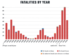 Israel targets Palestinian children